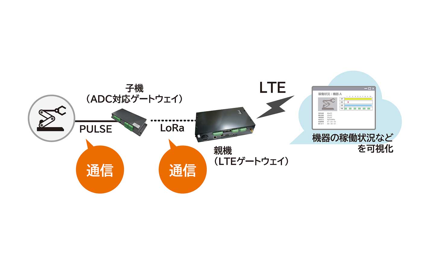 アナログ機器の稼働データ取集プラットフォーム パルスメーターボックス