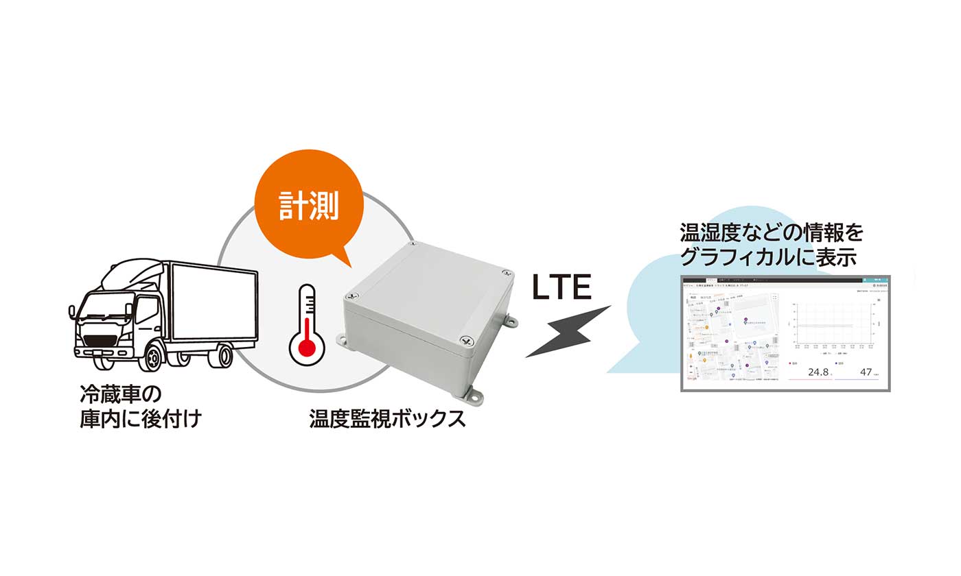 トラックなどの移動体の温度監視に；温度監視ボックスRMA1