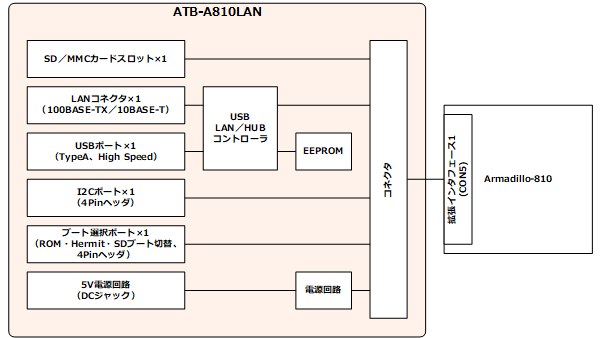 ATB-A810LANブロック図