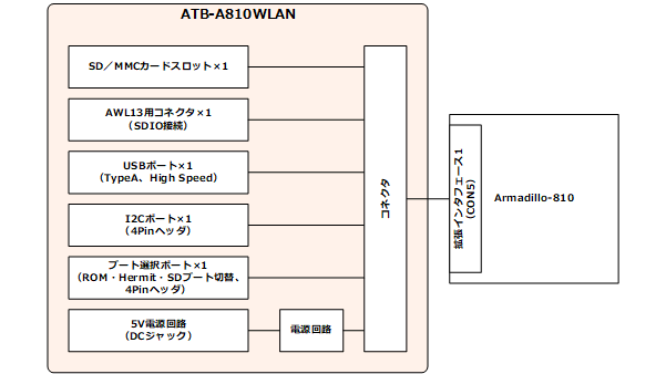ATB-A810WLANブロック図